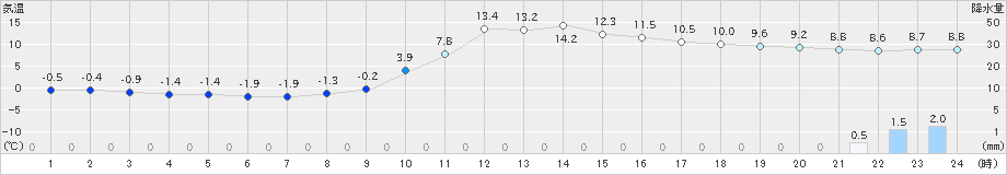 窪川(>2023年12月30日)のアメダスグラフ