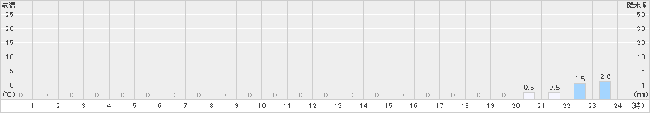 大正(>2023年12月30日)のアメダスグラフ