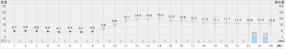 佐賀(>2023年12月30日)のアメダスグラフ