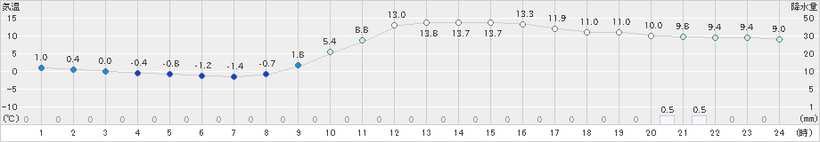 玖珂(>2023年12月30日)のアメダスグラフ