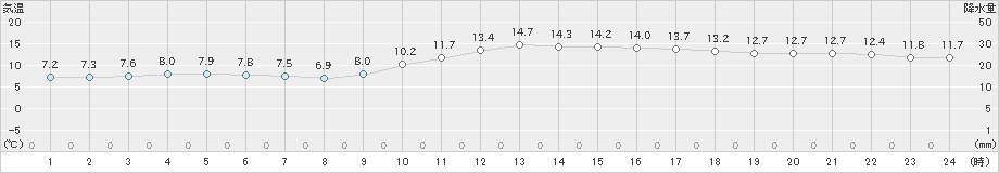 佐世保(>2023年12月30日)のアメダスグラフ