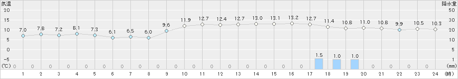 口之津(>2023年12月30日)のアメダスグラフ