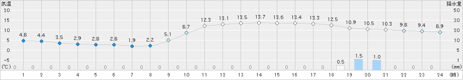 熊本(>2023年12月30日)のアメダスグラフ