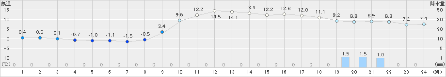 高森(>2023年12月30日)のアメダスグラフ