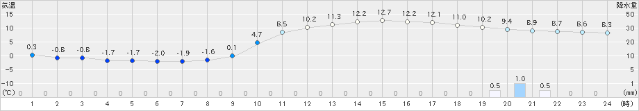 高千穂(>2023年12月30日)のアメダスグラフ