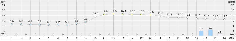 古江(>2023年12月30日)のアメダスグラフ