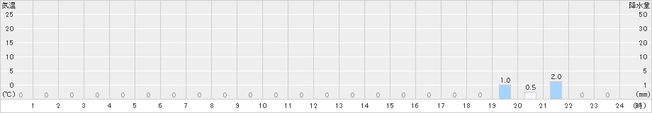 椎葉(>2023年12月30日)のアメダスグラフ