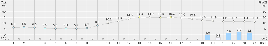赤江(>2023年12月30日)のアメダスグラフ
