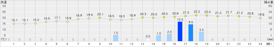 名瀬(>2023年12月30日)のアメダスグラフ