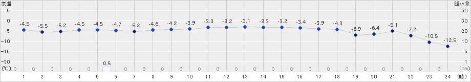 幌糠(>2023年12月31日)のアメダスグラフ