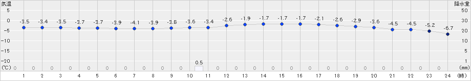 江別(>2023年12月31日)のアメダスグラフ