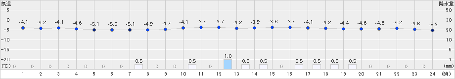 中徹別(>2023年12月31日)のアメダスグラフ