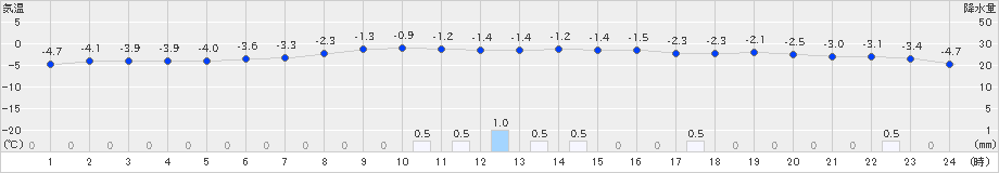 新和(>2023年12月31日)のアメダスグラフ