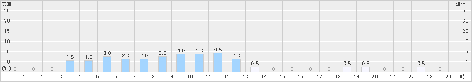 戸井泊(>2023年12月31日)のアメダスグラフ