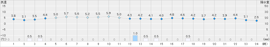 奥尻(>2023年12月31日)のアメダスグラフ