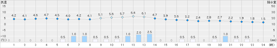 大間(>2023年12月31日)のアメダスグラフ