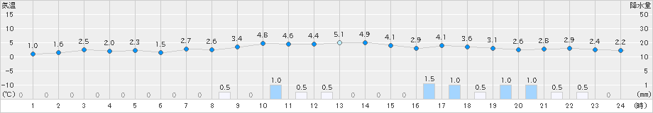 今別(>2023年12月31日)のアメダスグラフ