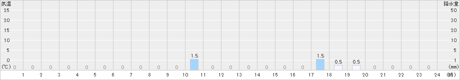岳(>2023年12月31日)のアメダスグラフ