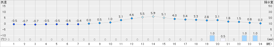 三戸(>2023年12月31日)のアメダスグラフ