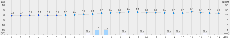 脇神(>2023年12月31日)のアメダスグラフ