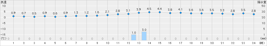 雄和(>2023年12月31日)のアメダスグラフ