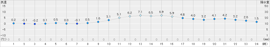 好摩(>2023年12月31日)のアメダスグラフ