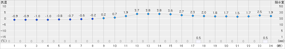 湯田(>2023年12月31日)のアメダスグラフ