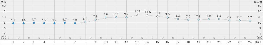 志津川(>2023年12月31日)のアメダスグラフ