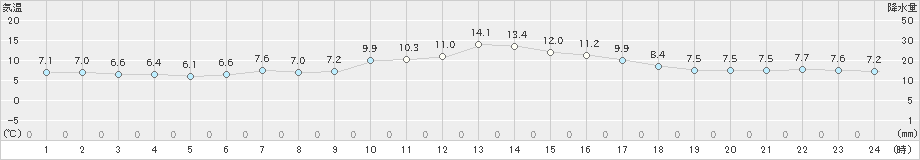 女川(>2023年12月31日)のアメダスグラフ