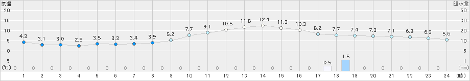 白石(>2023年12月31日)のアメダスグラフ