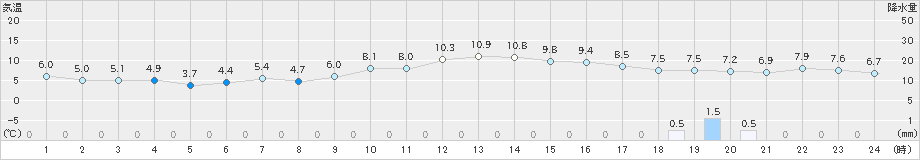 亘理(>2023年12月31日)のアメダスグラフ