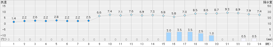 浜中(>2023年12月31日)のアメダスグラフ