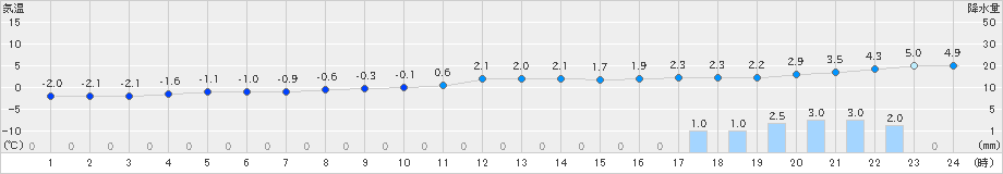 肘折(>2023年12月31日)のアメダスグラフ