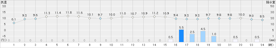 鼠ケ関(>2023年12月31日)のアメダスグラフ