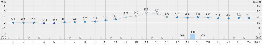 山形(>2023年12月31日)のアメダスグラフ