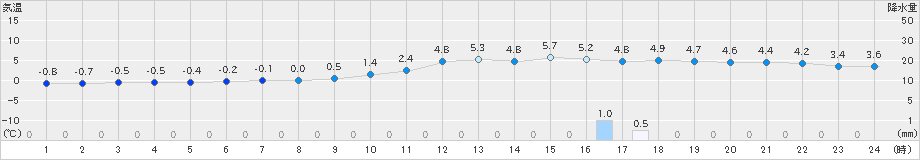 長井(>2023年12月31日)のアメダスグラフ