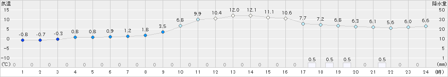 茂庭(>2023年12月31日)のアメダスグラフ