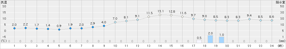 梁川(>2023年12月31日)のアメダスグラフ