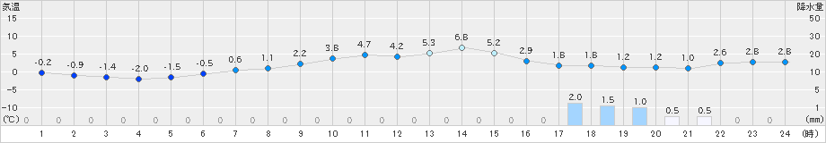 桧原(>2023年12月31日)のアメダスグラフ