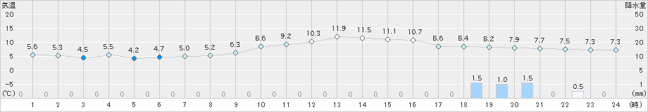 相馬(>2023年12月31日)のアメダスグラフ