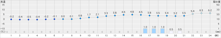 西会津(>2023年12月31日)のアメダスグラフ