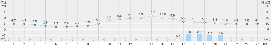 船引(>2023年12月31日)のアメダスグラフ