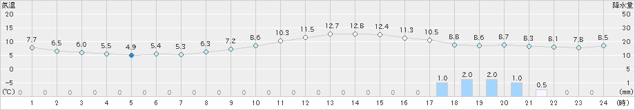 浪江(>2023年12月31日)のアメダスグラフ