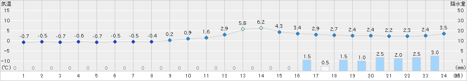 只見(>2023年12月31日)のアメダスグラフ