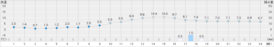 郡山(>2023年12月31日)のアメダスグラフ