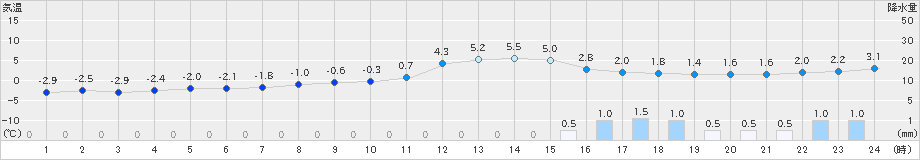 南郷(>2023年12月31日)のアメダスグラフ