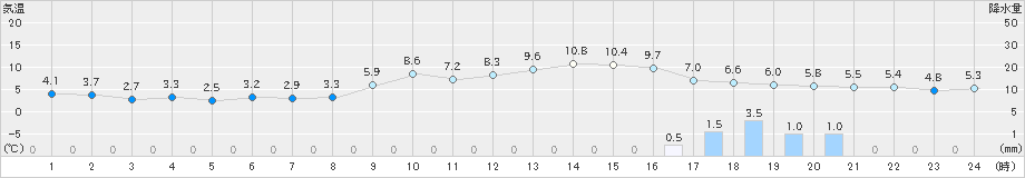 玉川(>2023年12月31日)のアメダスグラフ