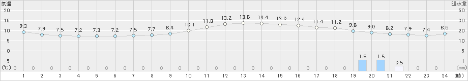 広野(>2023年12月31日)のアメダスグラフ