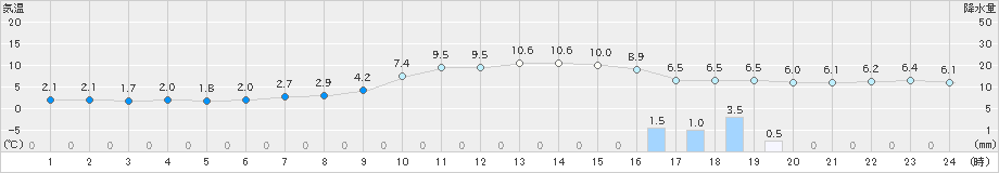 白河(>2023年12月31日)のアメダスグラフ