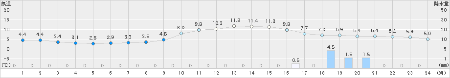 石川(>2023年12月31日)のアメダスグラフ